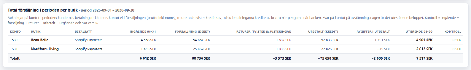 Total försäljning i perioden per butik